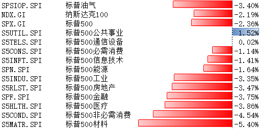 宏源证券 美股回调，9月降息预期升温