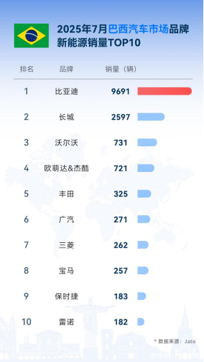 宝聚荣配资 从中国到世界：比亚迪7月领跑全球多国新能源车市