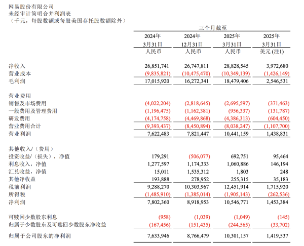 永華证券 游戏增长难抵云音乐、创新业务下滑，网易二季度财报有喜有忧